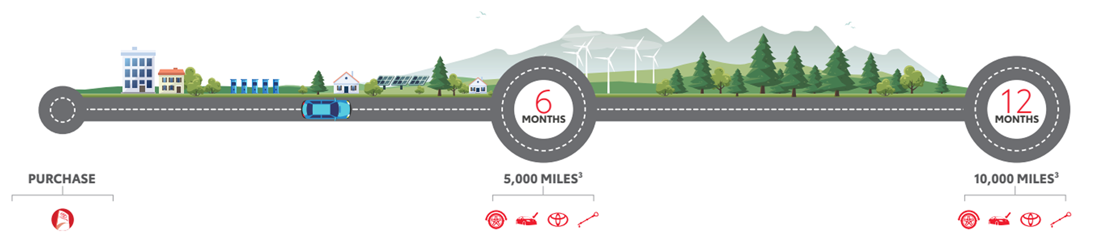 ToyotaCare Timeline. Please contact your local dealer for more information